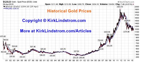 gold prices per ounce history.